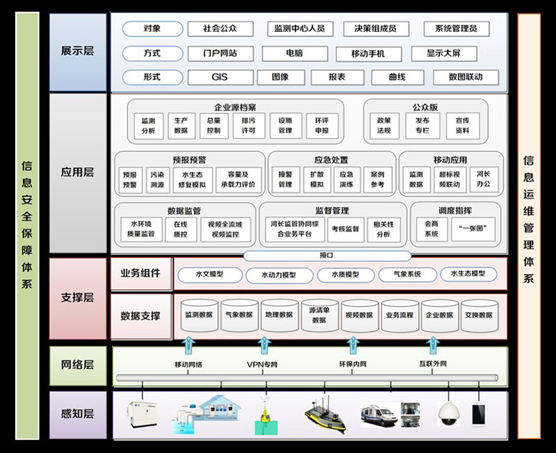 水環境綜合監管與應急預防解決方案