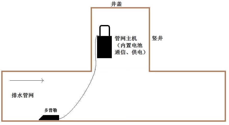 排水管網流量水位水質監測