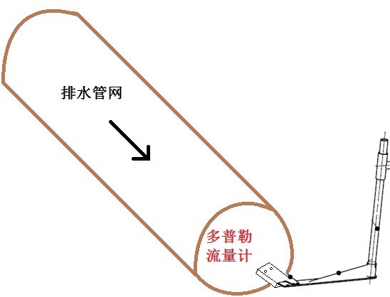 排水管網流量水位水質監測