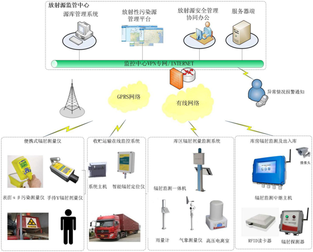 放射性在線監管系統