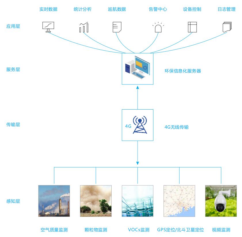 車載揚塵監測在線系統設備