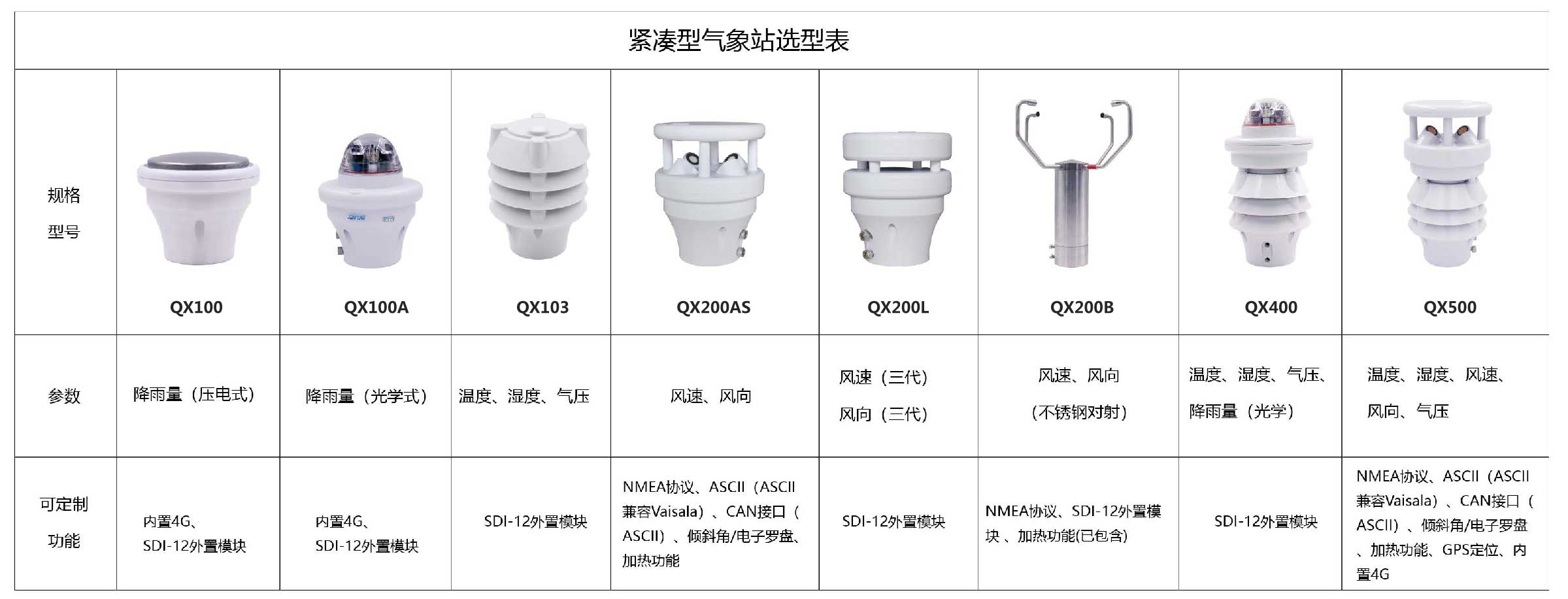 智慧燈桿配套環境監測傳感器