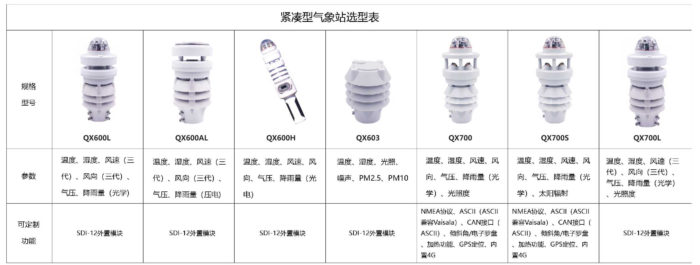 智慧燈桿配套環境監測傳感器