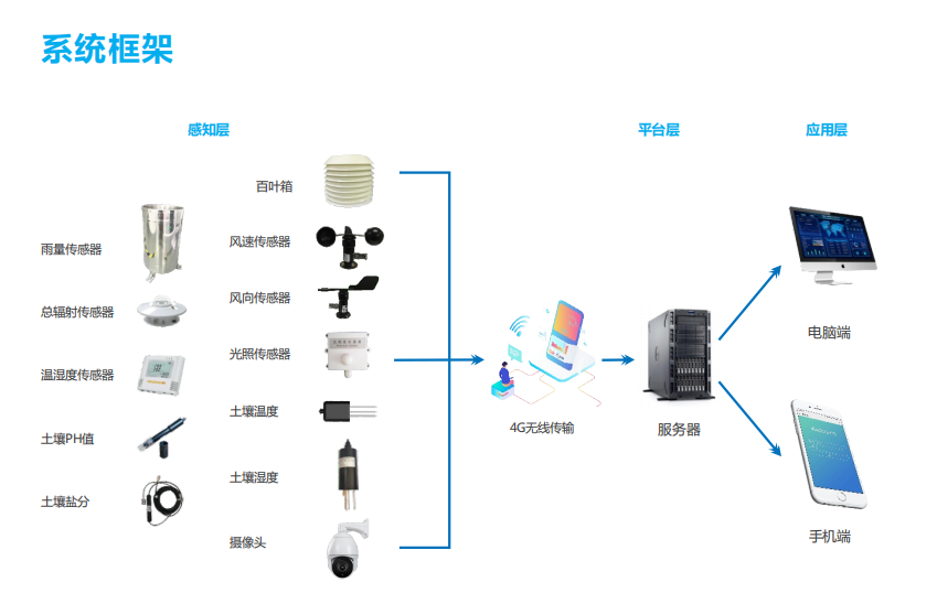 智慧農業大數據平臺