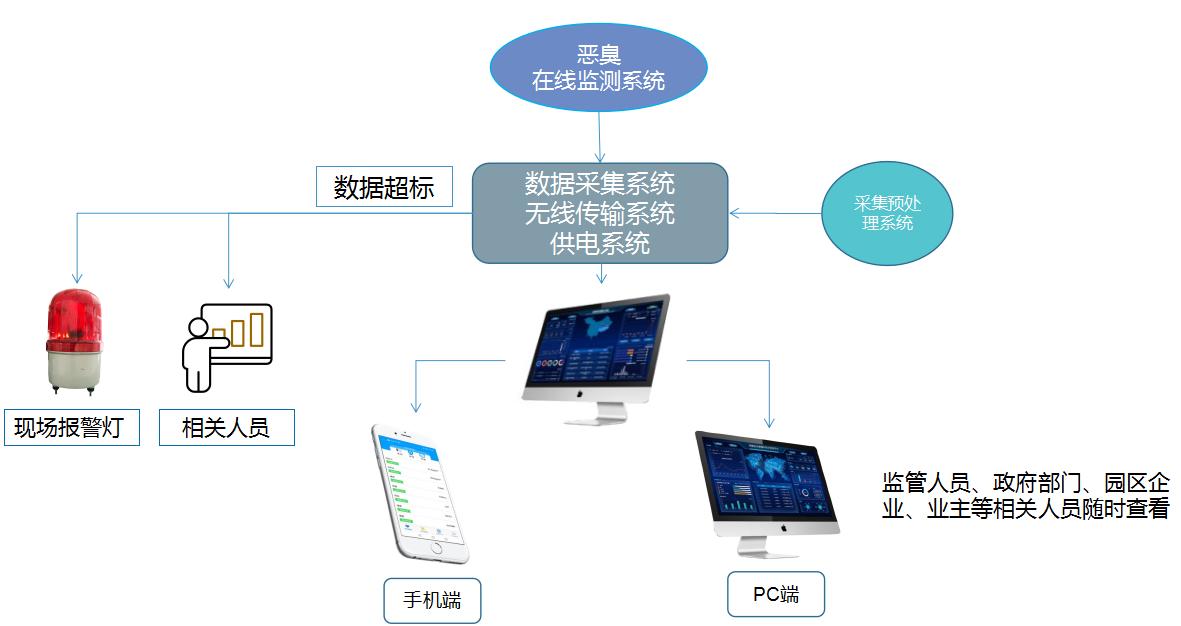 廠界惡臭在線監測系統設備